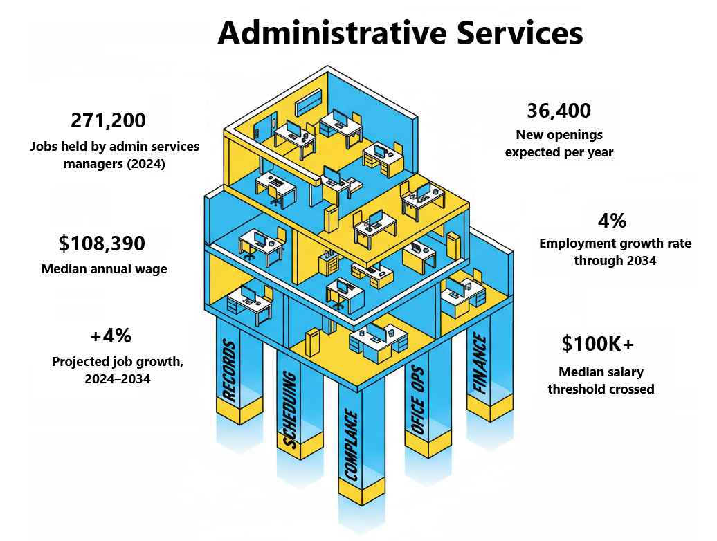 Administrative services core functions infographic