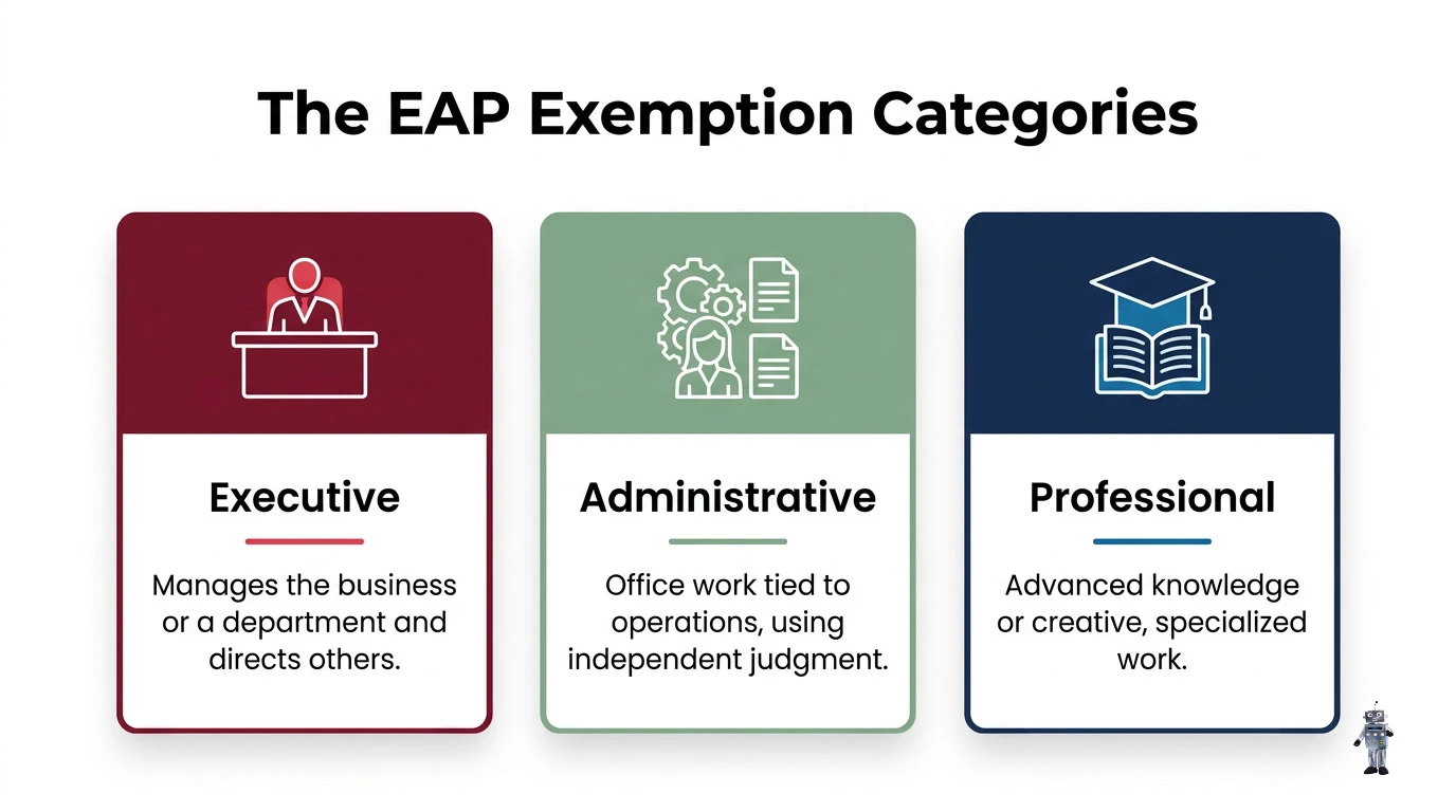 EAP Exemption categories infographic under the FLSA