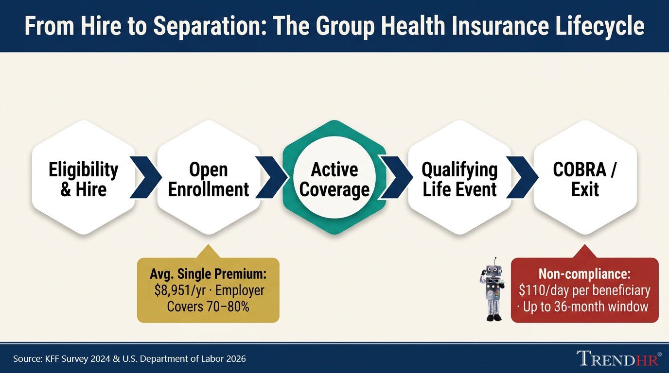Infographic summarizing group health insurance plan types, cost structures, and compliance requirements