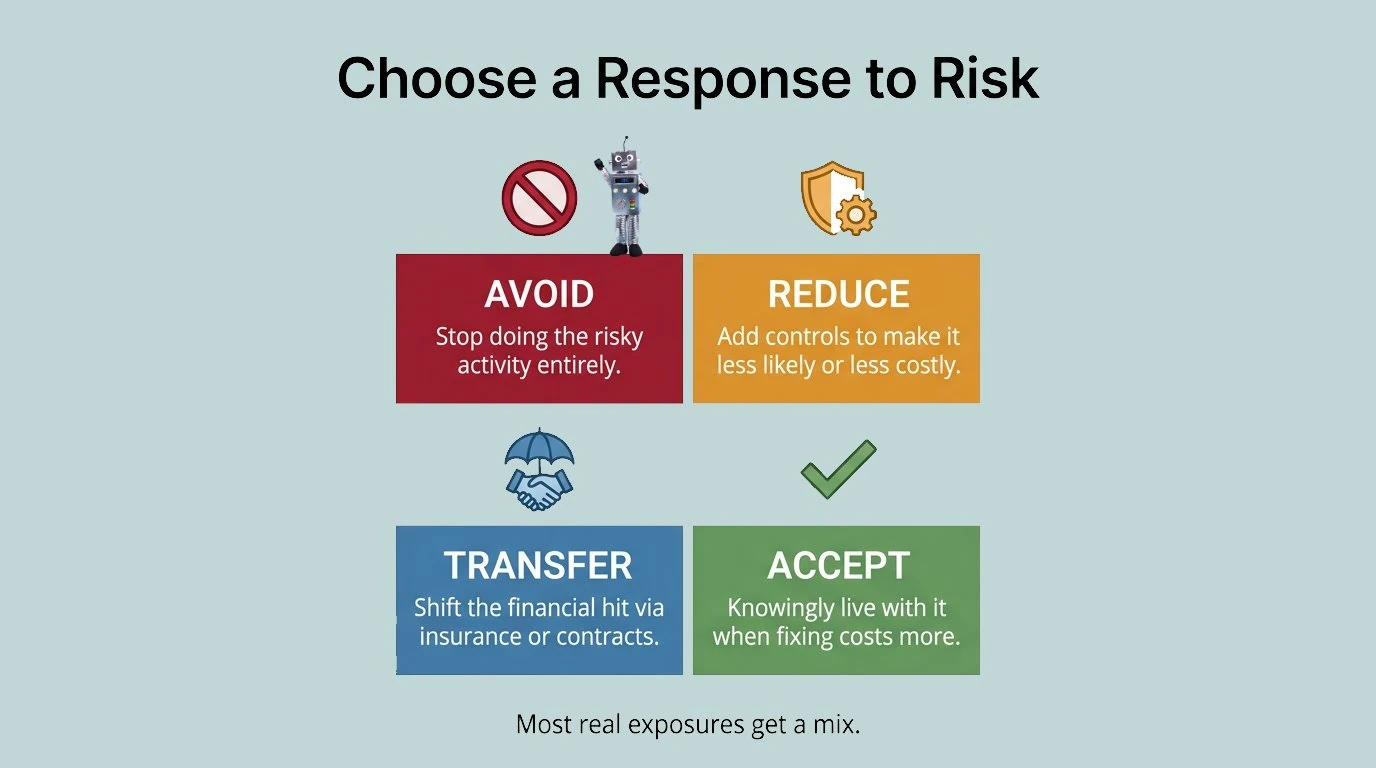 Infographic four responses to risk