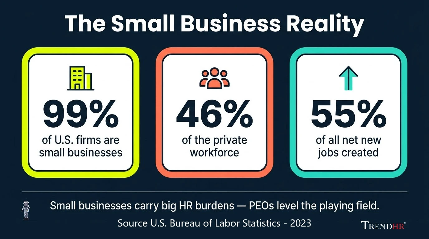 Infographic showing the small business reality and how PEOs provide enterprise-grade HR support