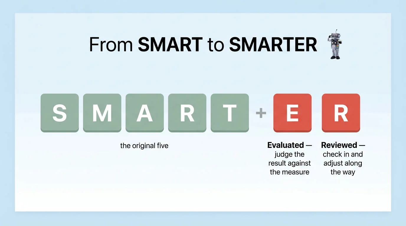 Smarter goals evaluated and reveiewed infographic