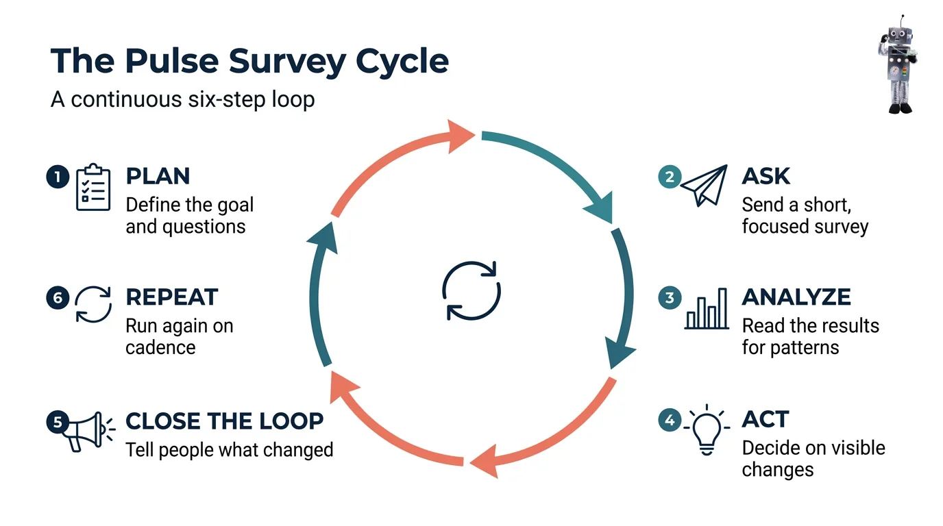Infographic showing the six-step pulse survey cycle: plan, ask, analyze, act, close the loop, repeat