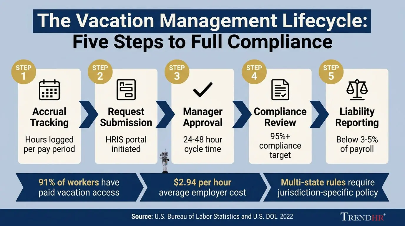 Infographic illustrating the end-to-end employee vacation management process, from accrual to approval to compliance